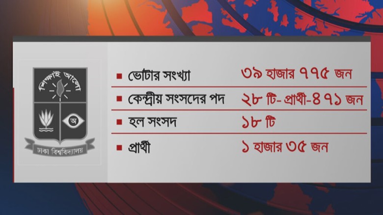 ডাকসু নির্বাচন: প্রতি ১২ সেকেন্ডে দিতে হবে একটি ভো...